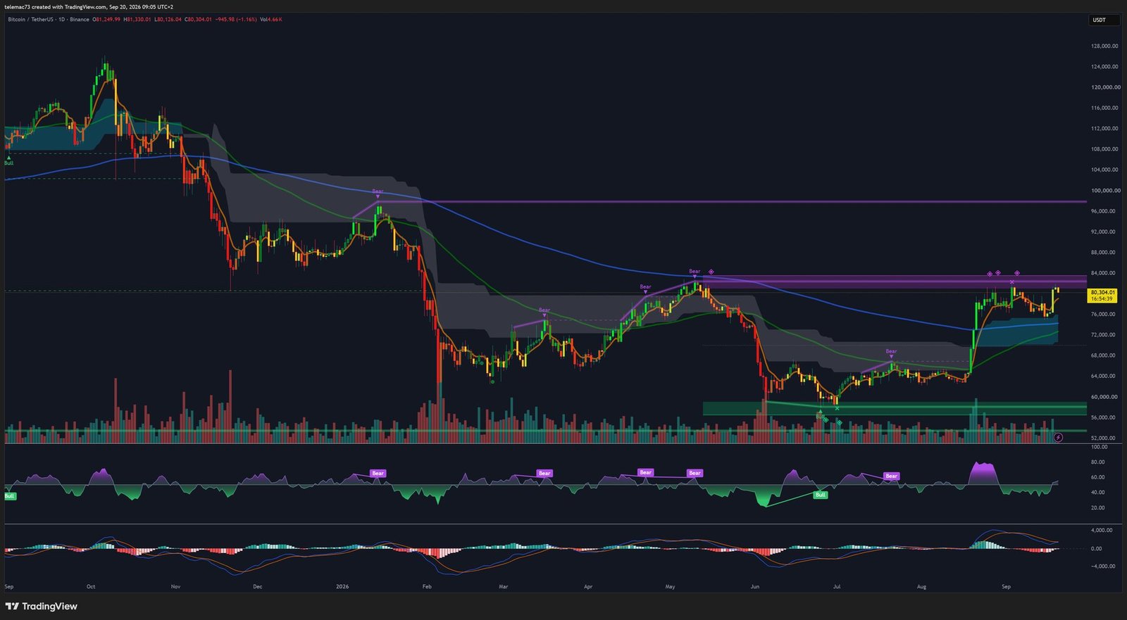 Graphique journalier BTC/USDT