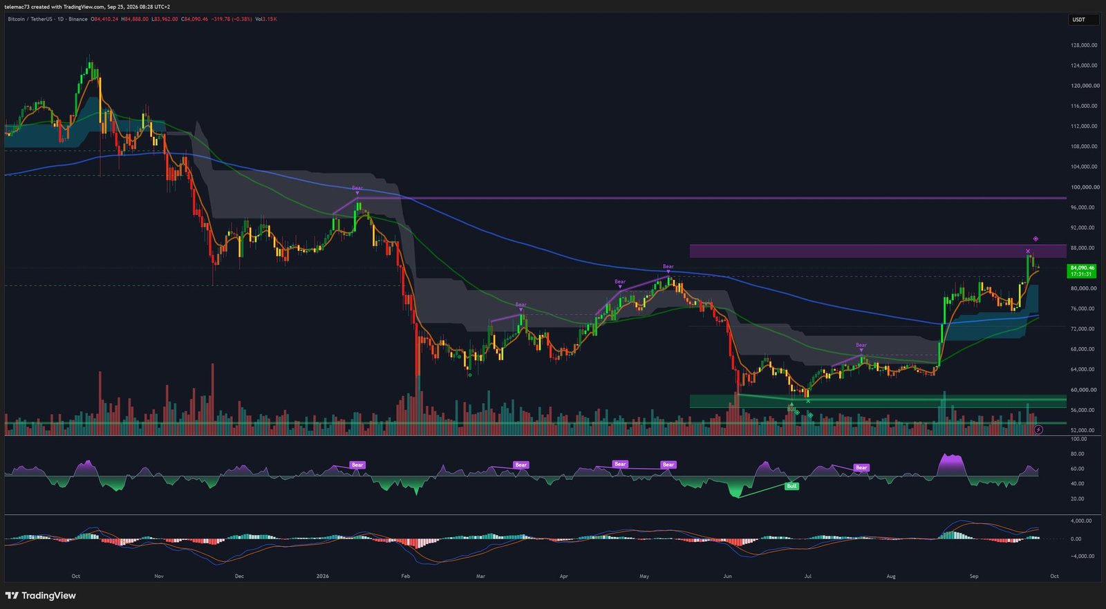 BTC/USDT daily chart