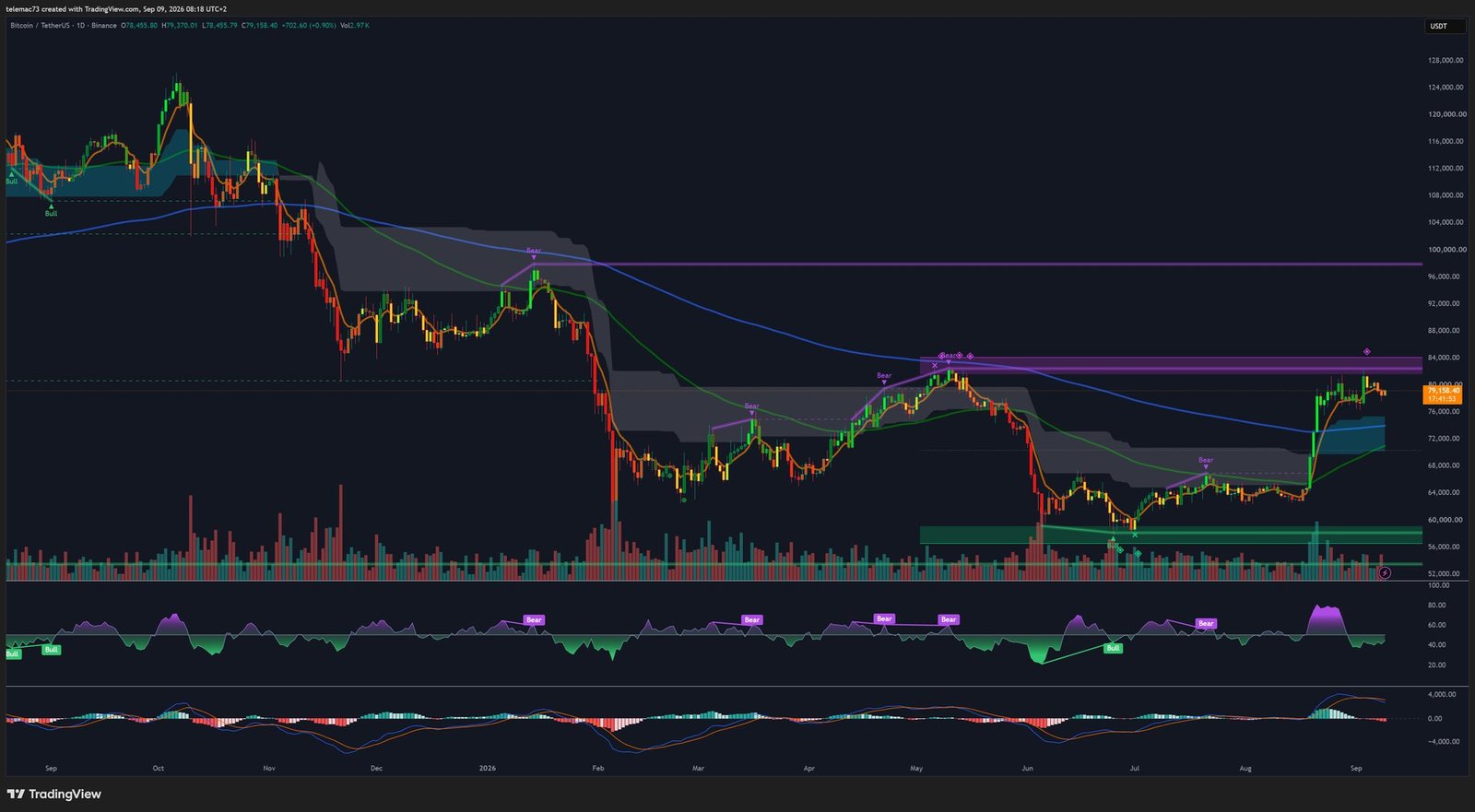 Graphique Bitcoin BTC/USDT en unité journalière (1D)