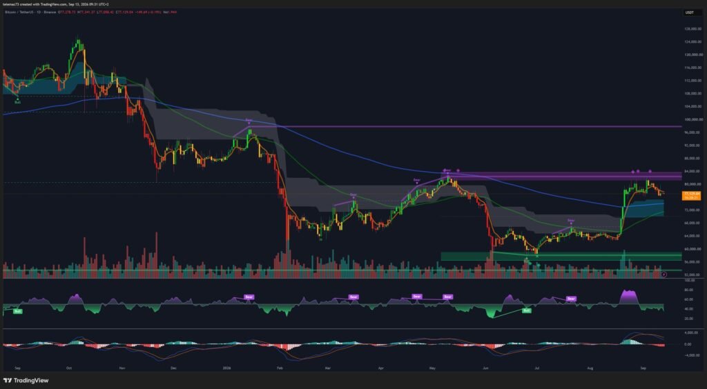 BTC/USDT graphique journalier au 13 septembre 2026