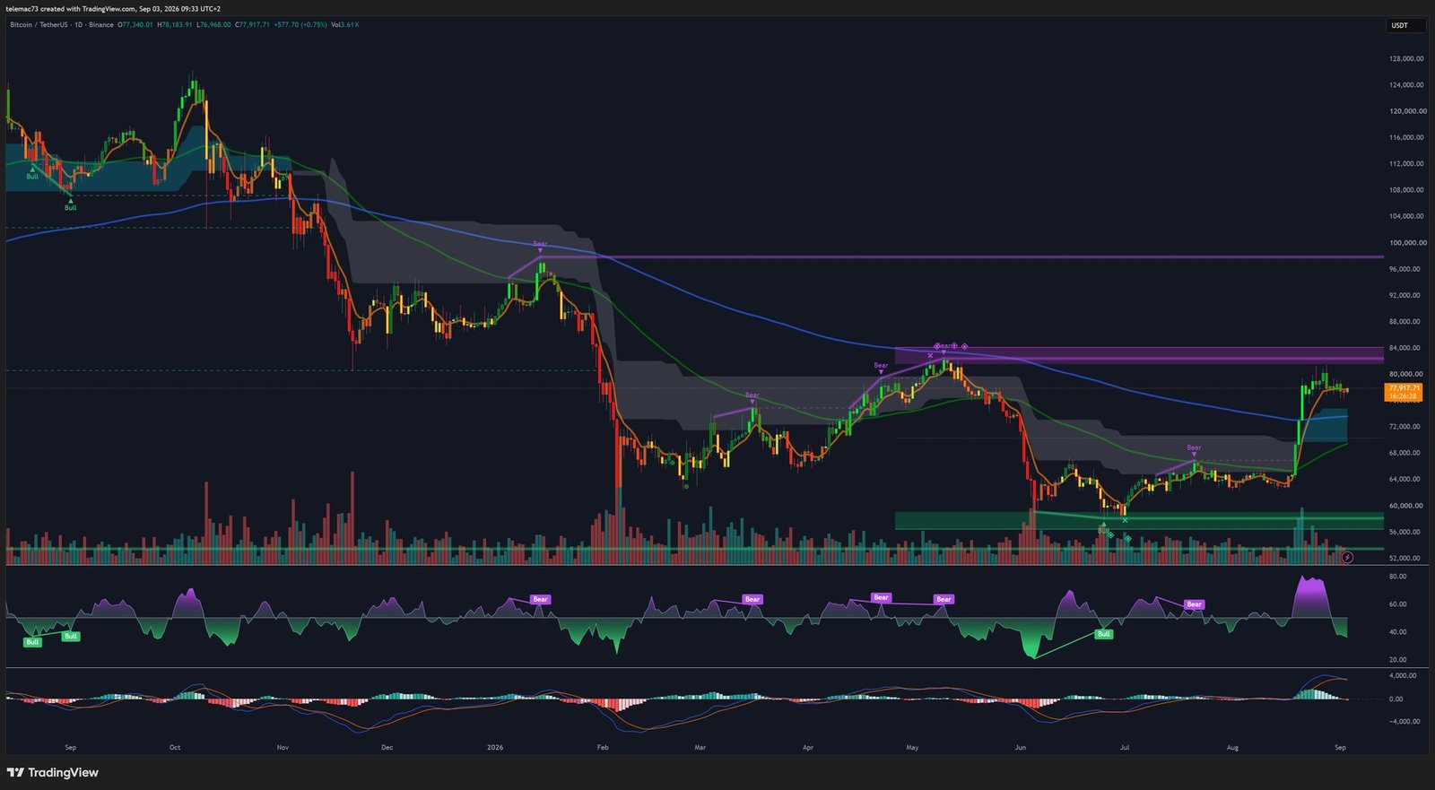 Graphique journalier BTC/USDT