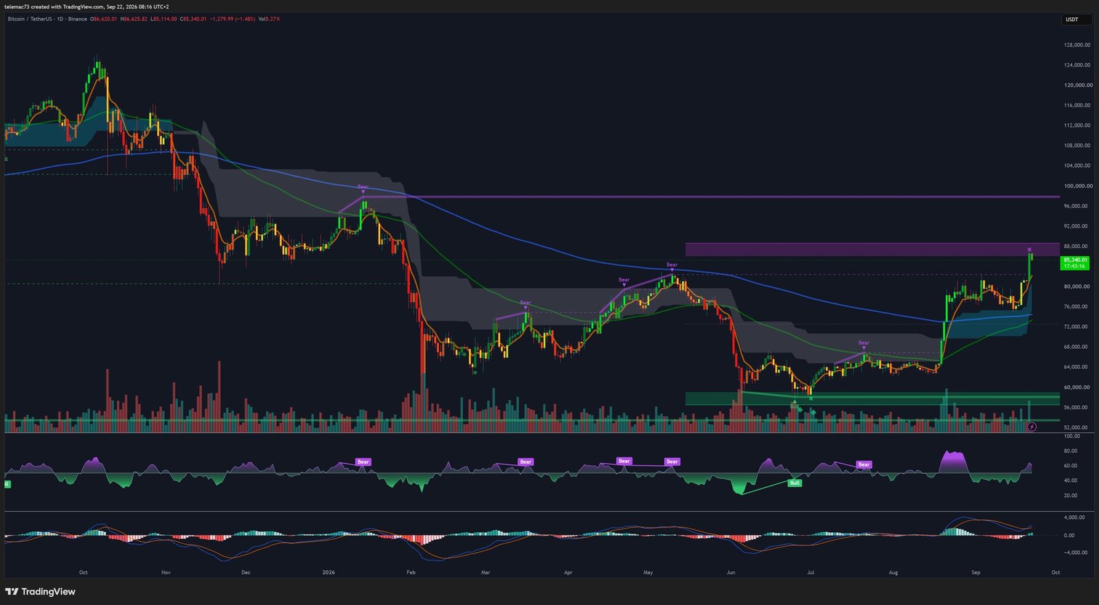 BTC/USDT daily chart