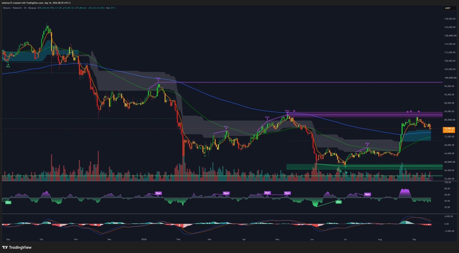 Bitcoin BTC/USDT daily chart