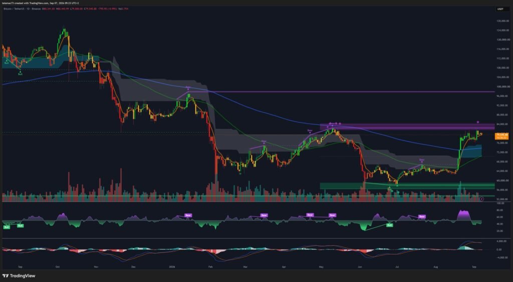 Graphique journalier Bitcoin BTC/USDT montrant le Golden Cross et les moyennes mobiles