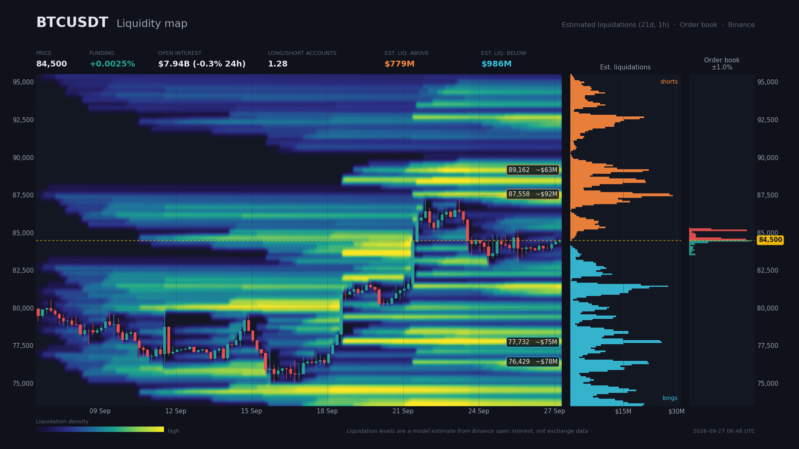 Heatmap de liquidité BTC/USDT : déséquilibre vendeur -24 % au carnet Binance, mur acheteur à 84 450 $