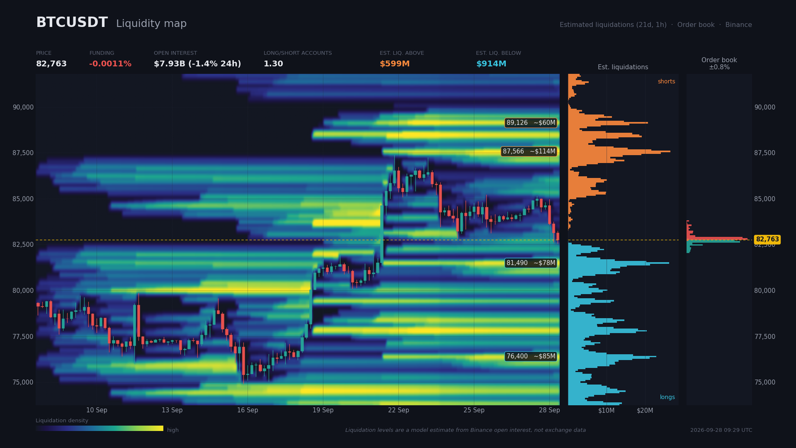 BTCUSDT liquidity heatmap with long liquidation pockets below price and shorts above, aggregated Binance order book
