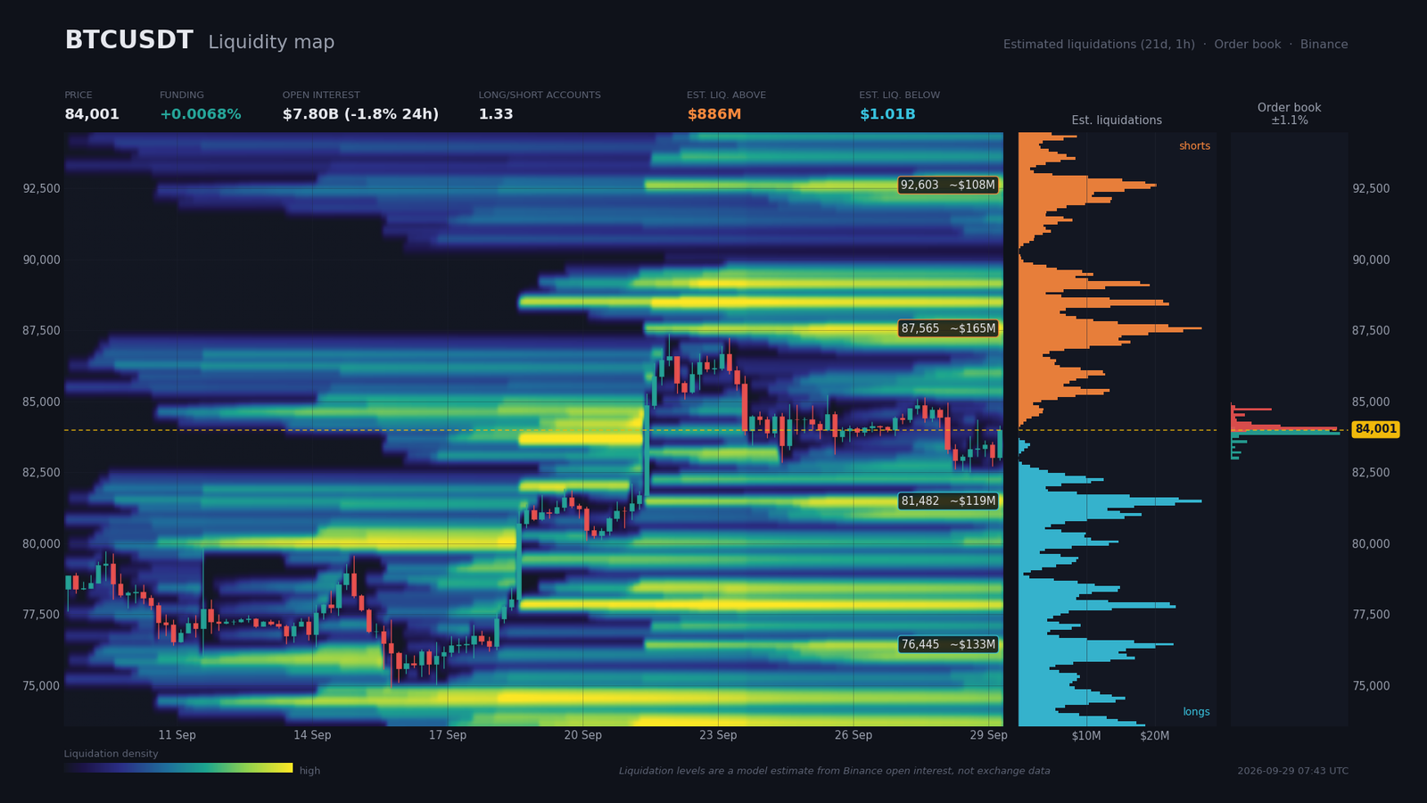 Heatmap de liquidité BTC/USDT avec zones de liquidations estimées au-dessus (886 M$) et en dessous (1,01 Md$) du prix spot