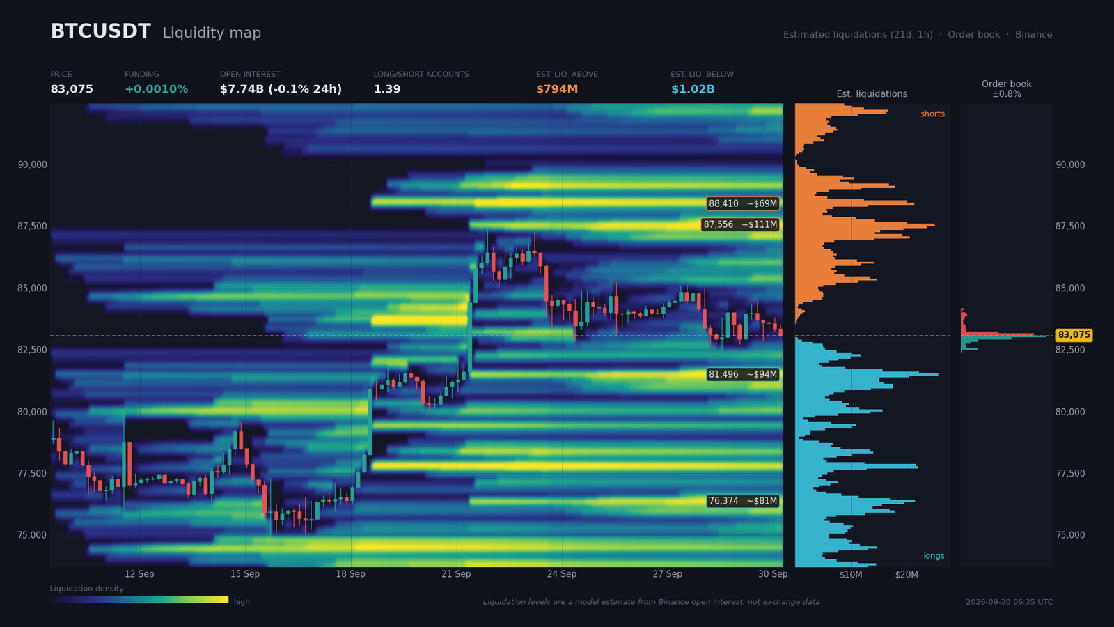 Heatmap de liquidité BTC/USDT avec poches de liquidations estimées 81 400 $ (94 M$) et 87 300 $ (111 M$)