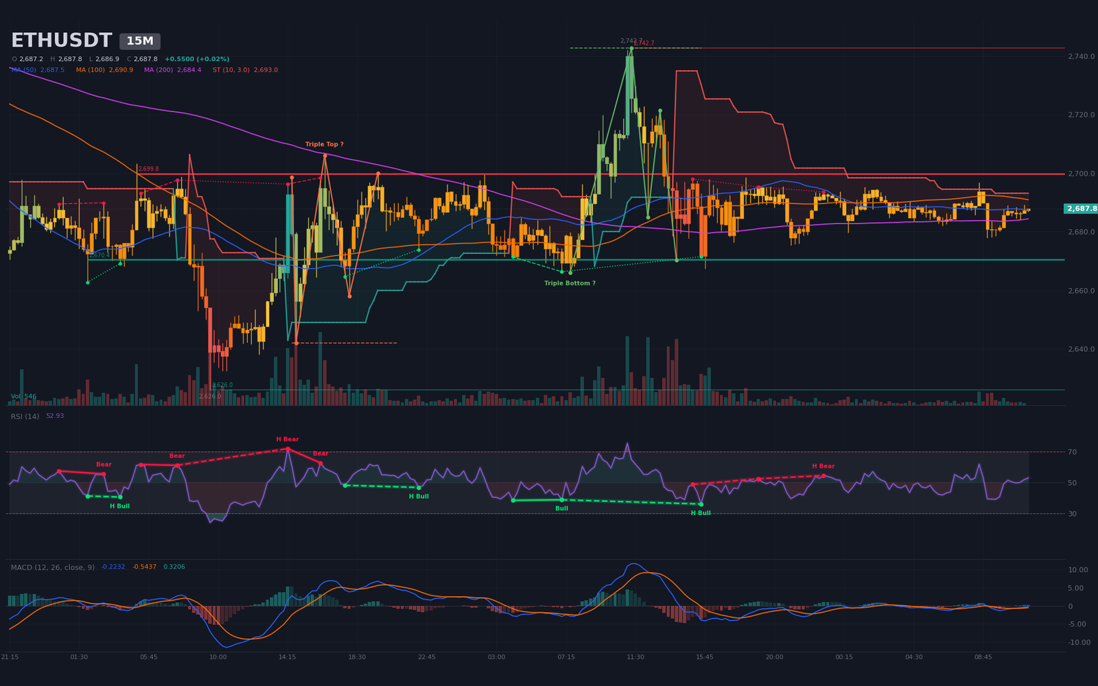15-minute ETH/USDT chart: $2,626-$2,742 compression range, recent bullish MACD crossover and anemic volume