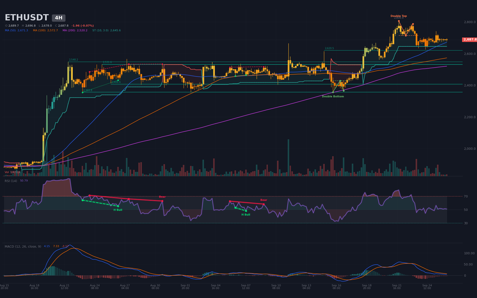 4H ETH/USDT chart with confirmed bearish double top, MACD below signal and sell walls at 2,689-2,696