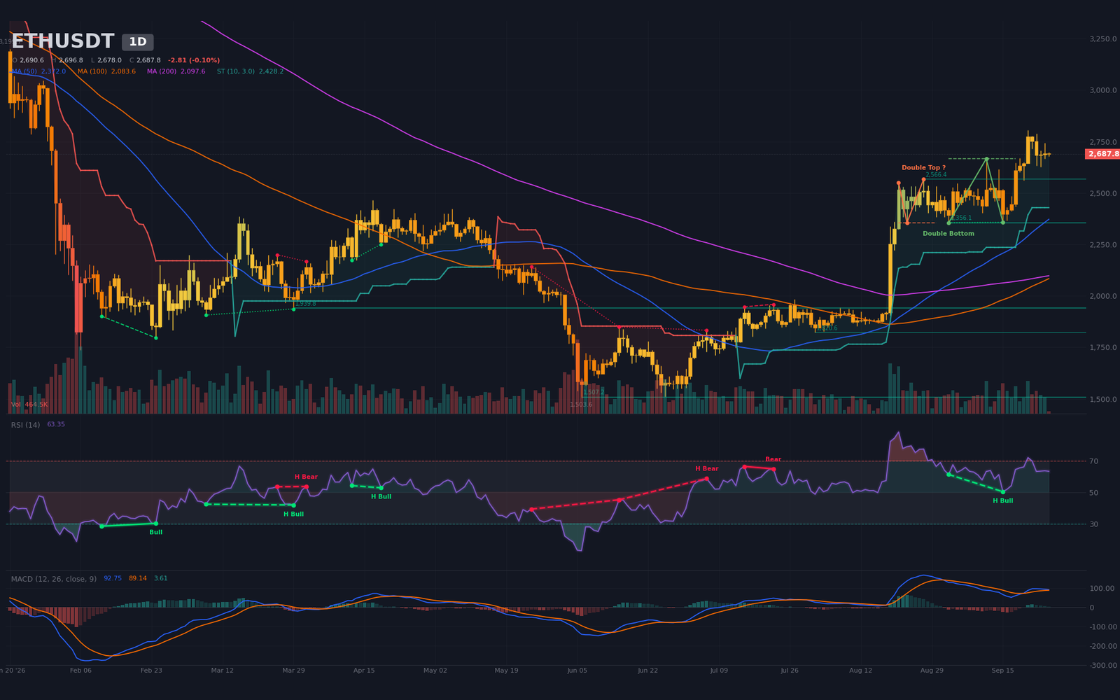 Daily ETH/USDT chart with confirmed bullish double bottom, 50/200 golden cross and $2,975.9 target