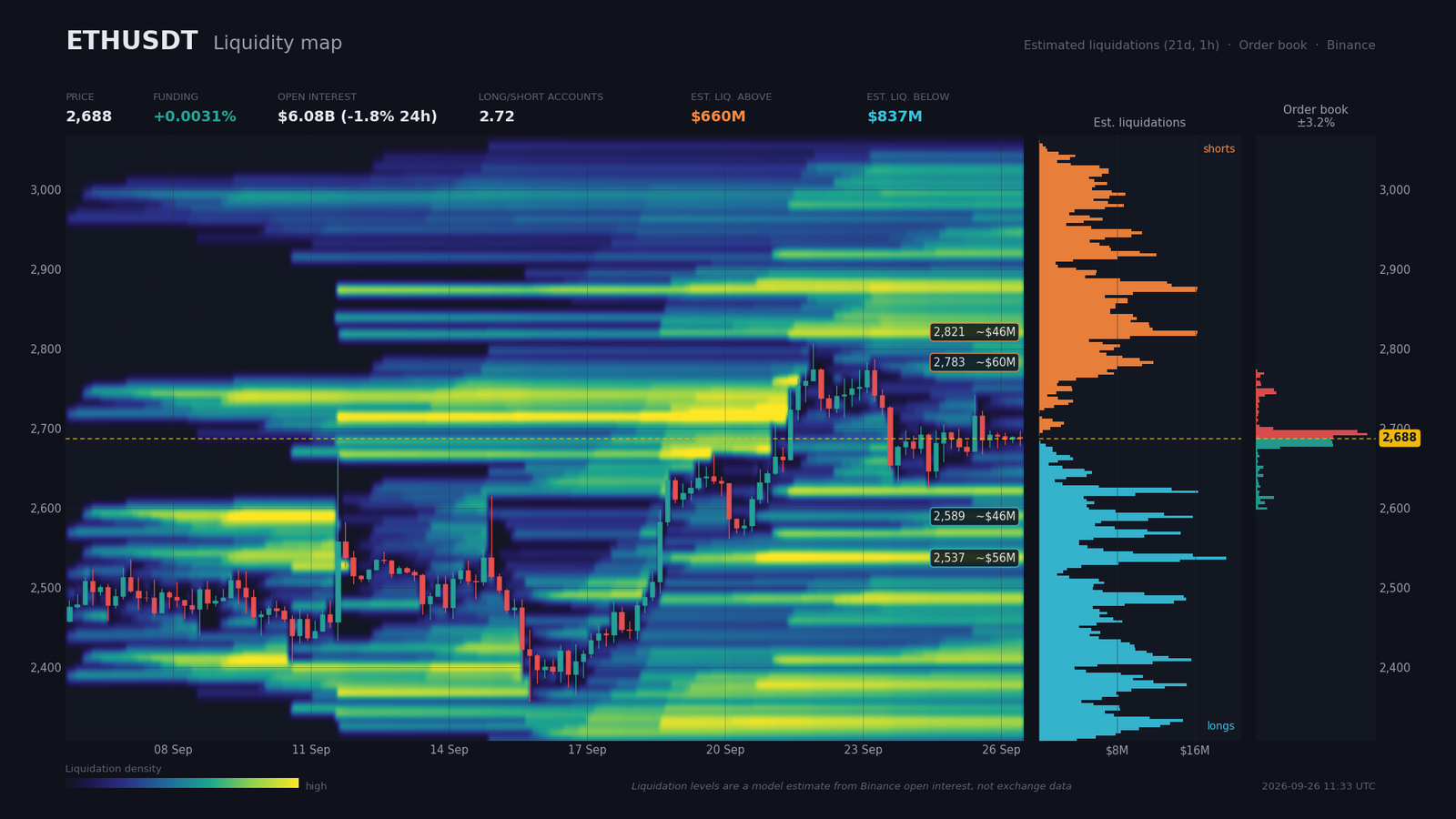 ETH/USDT liquidity heatmap: $837M below $2,620 vs $660M above $2,774, buy walls at $2,686