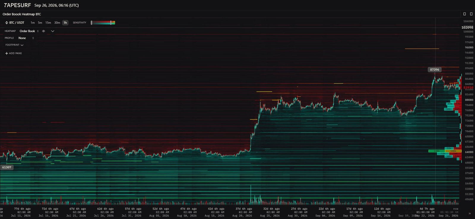 Heatmap de profondeur de marché et de liquidité BTC/USDT