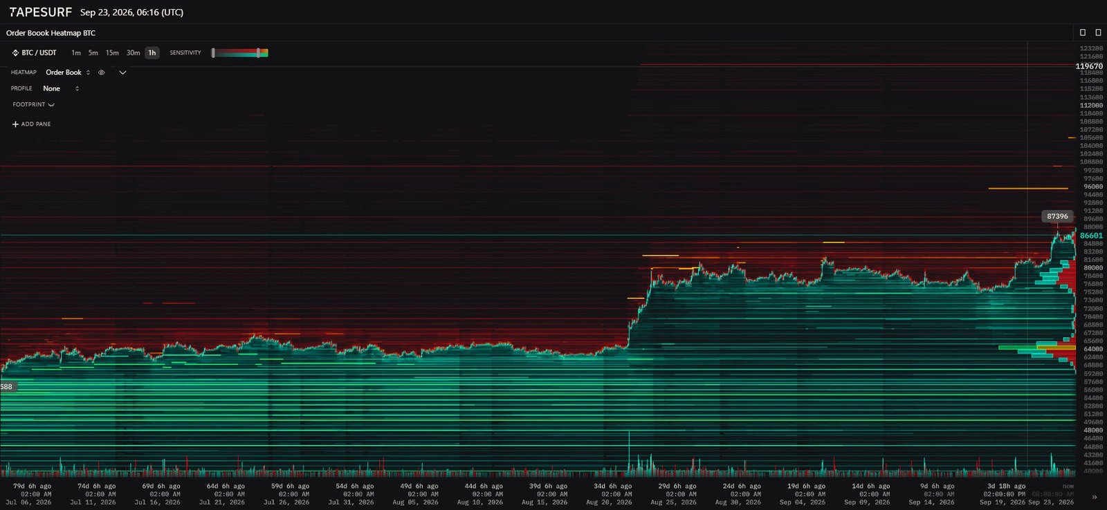 Heatmap du carnet d'ordres Bitcoin montrant les murs d'ordres acheteurs et vendeurs