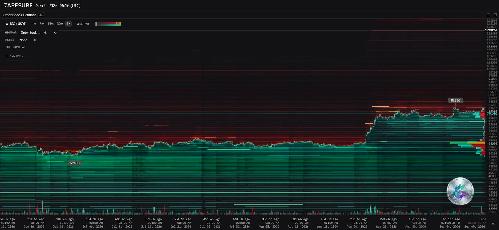 Heatmap du carnet d'ordres Bitcoin BTC/USDT