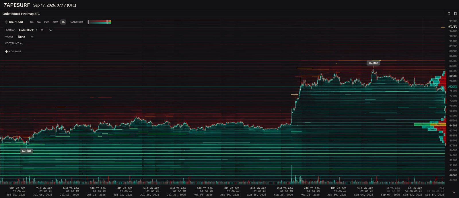 BTC/USDT liquidity heatmap