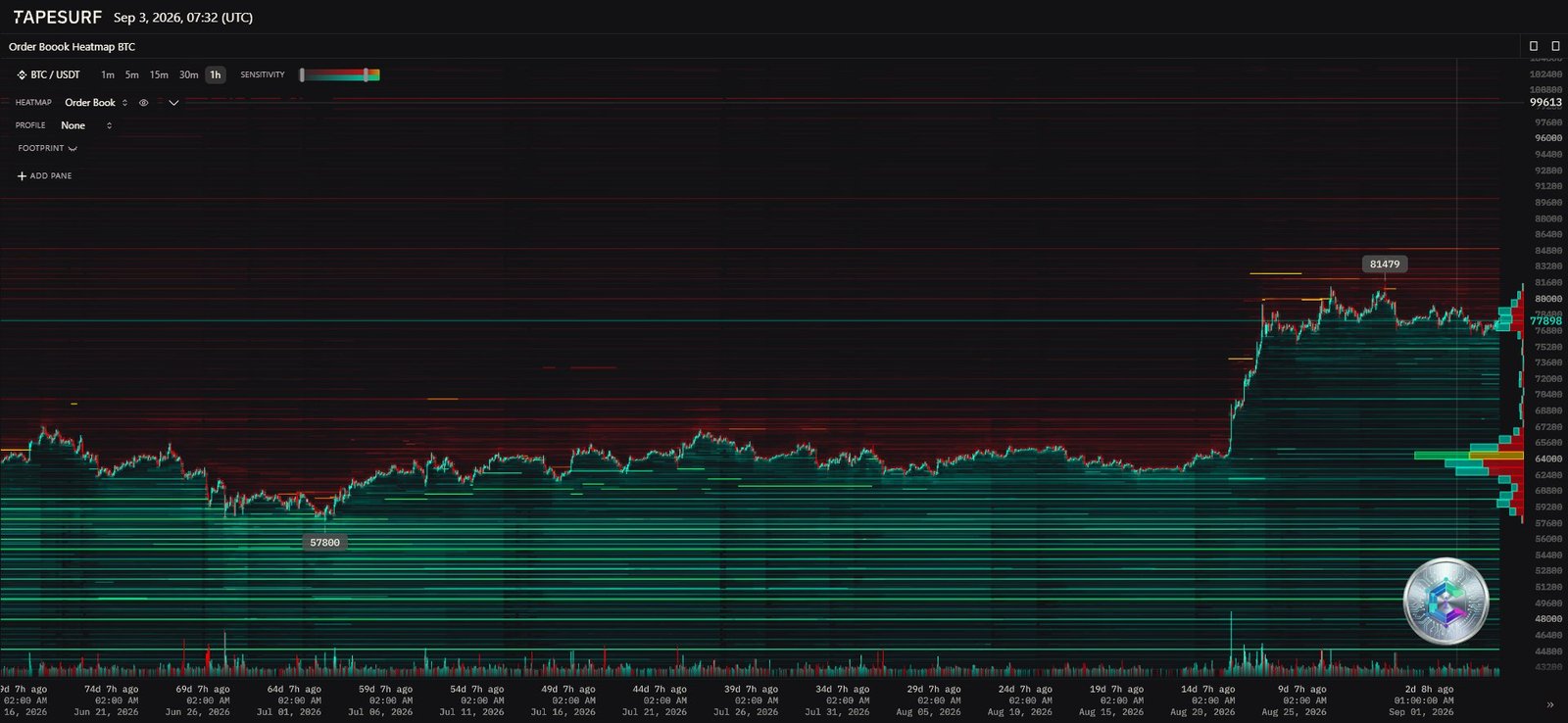 Heatmap du carnet d'ordres Bitcoin