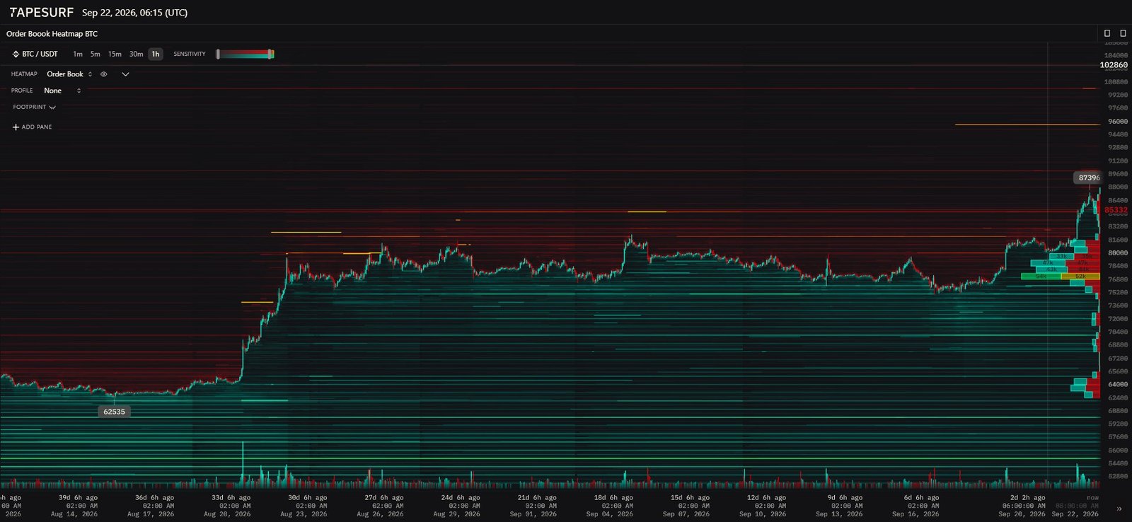 BTC/USDT order-book heatmap