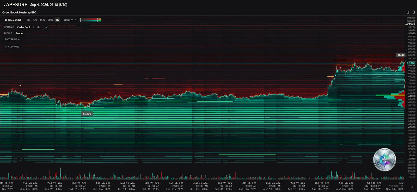 Bitcoin BTC/USDT liquidity heatmap