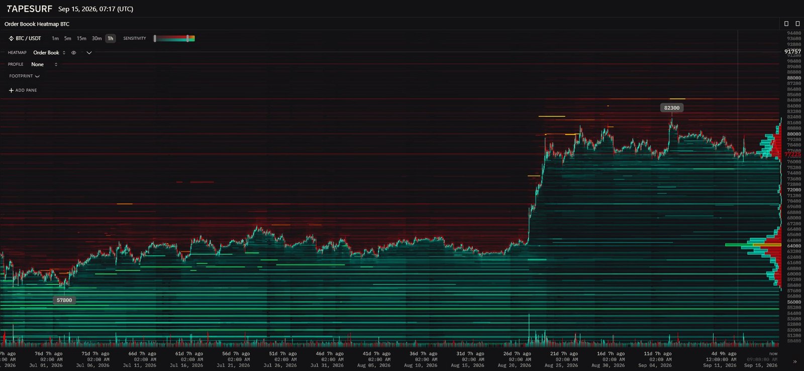 Heatmap de liquidité Bitcoin BTC/USDT