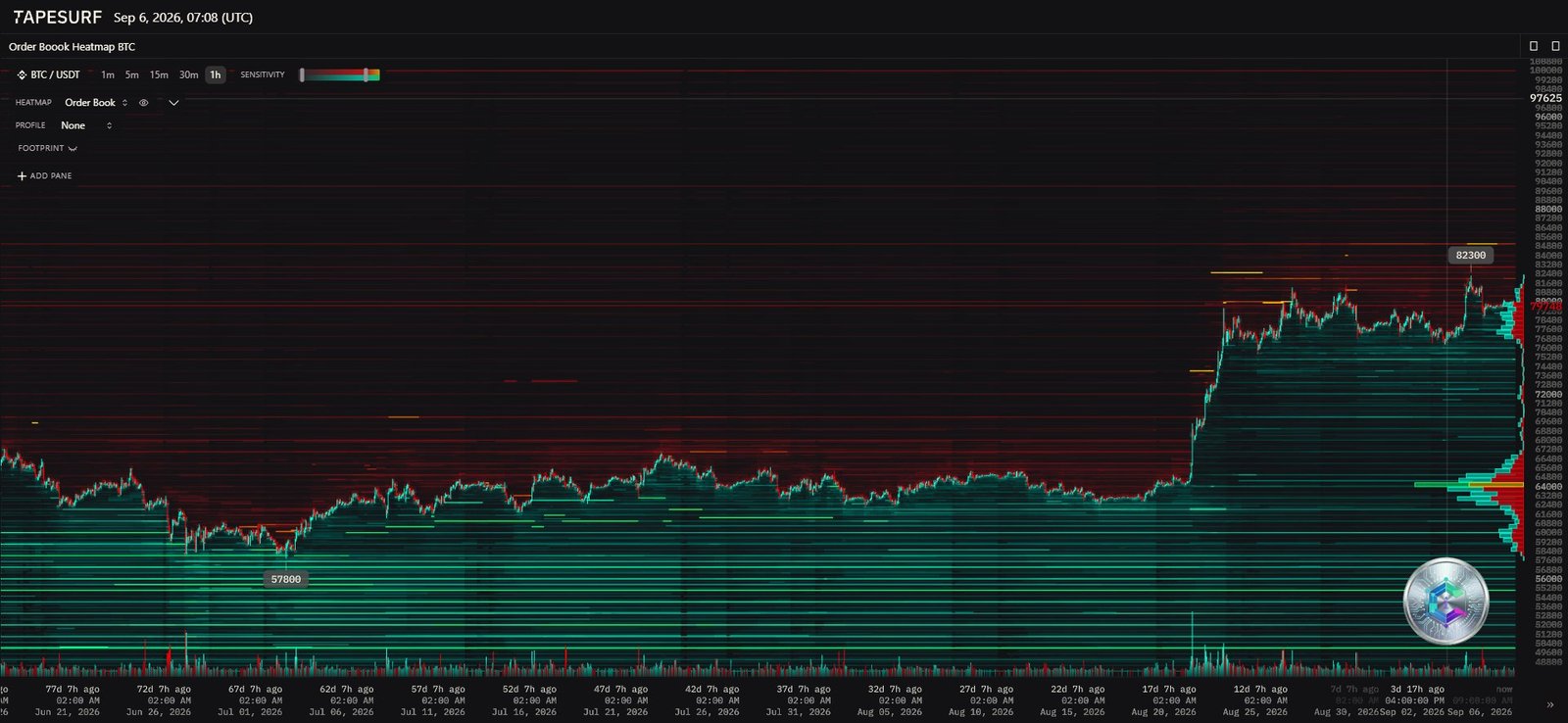 BTC/USDT order-book liquidity heatmap