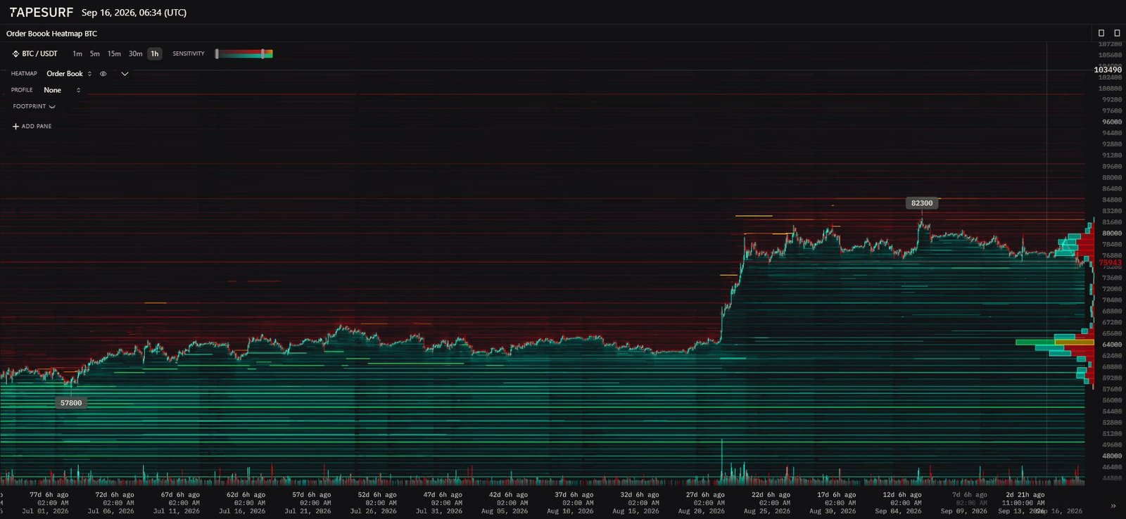 BTC/USDT order book liquidity heatmap