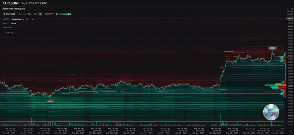 Heatmap du carnet d'ordres Bitcoin montrant les zones de liquidité acheteuse et vendeuse