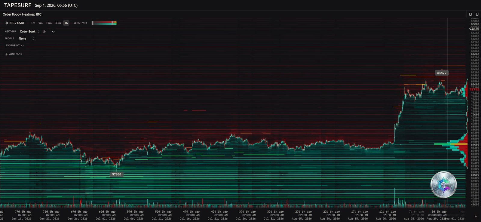 BTC/USDT liquidity heatmap