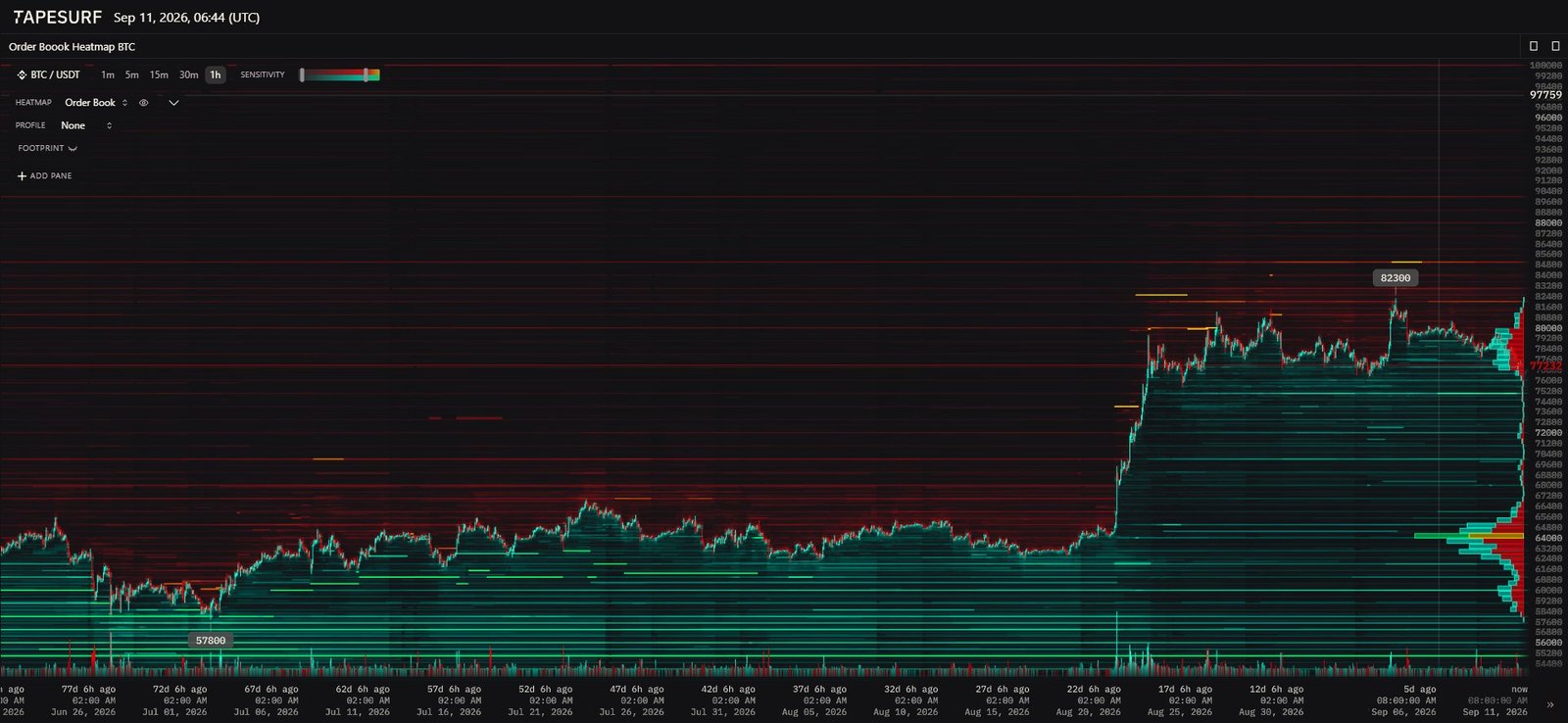 Heatmap du carnet d'ordres BTC/USDT