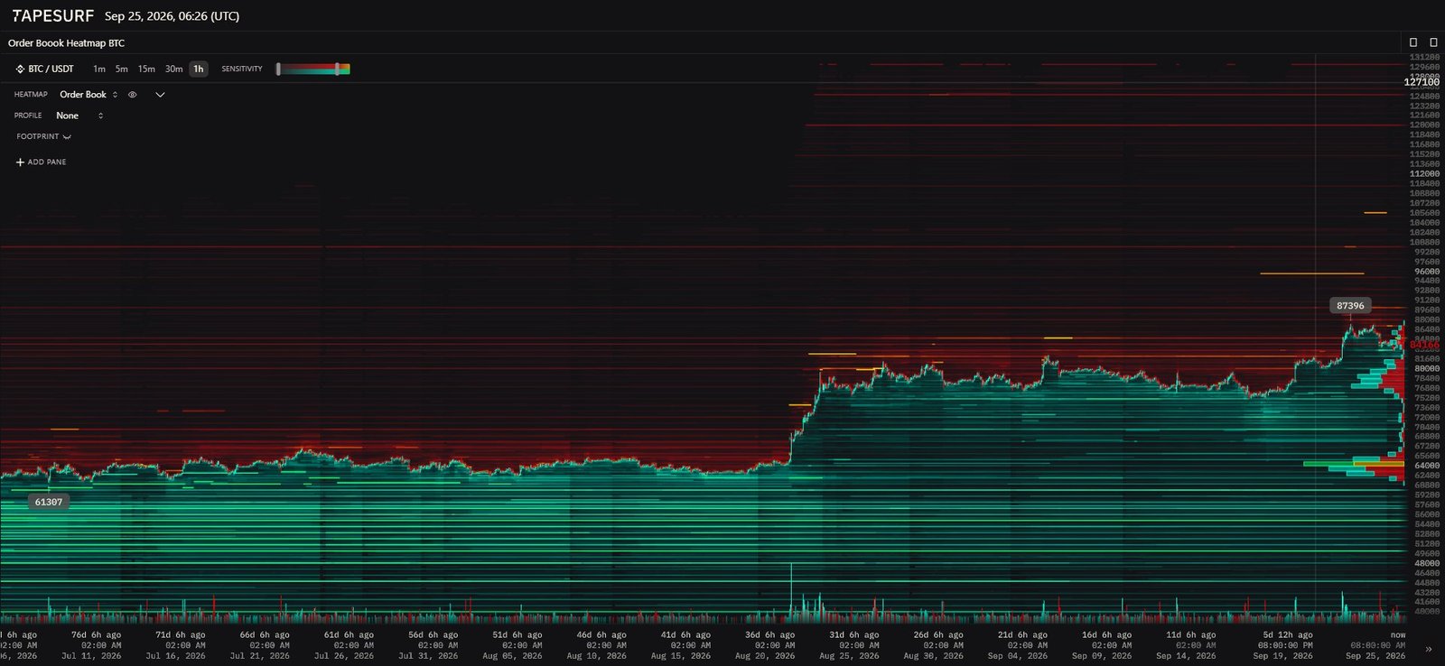 BTC/USDT order book heatmap