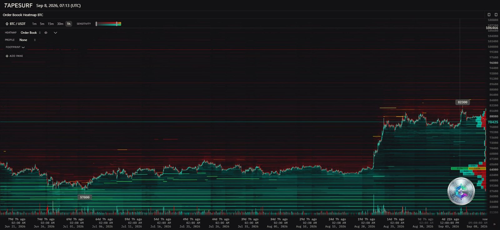 Heatmap du carnet d'ordres Bitcoin - TapeSurf, 8 septembre 2026