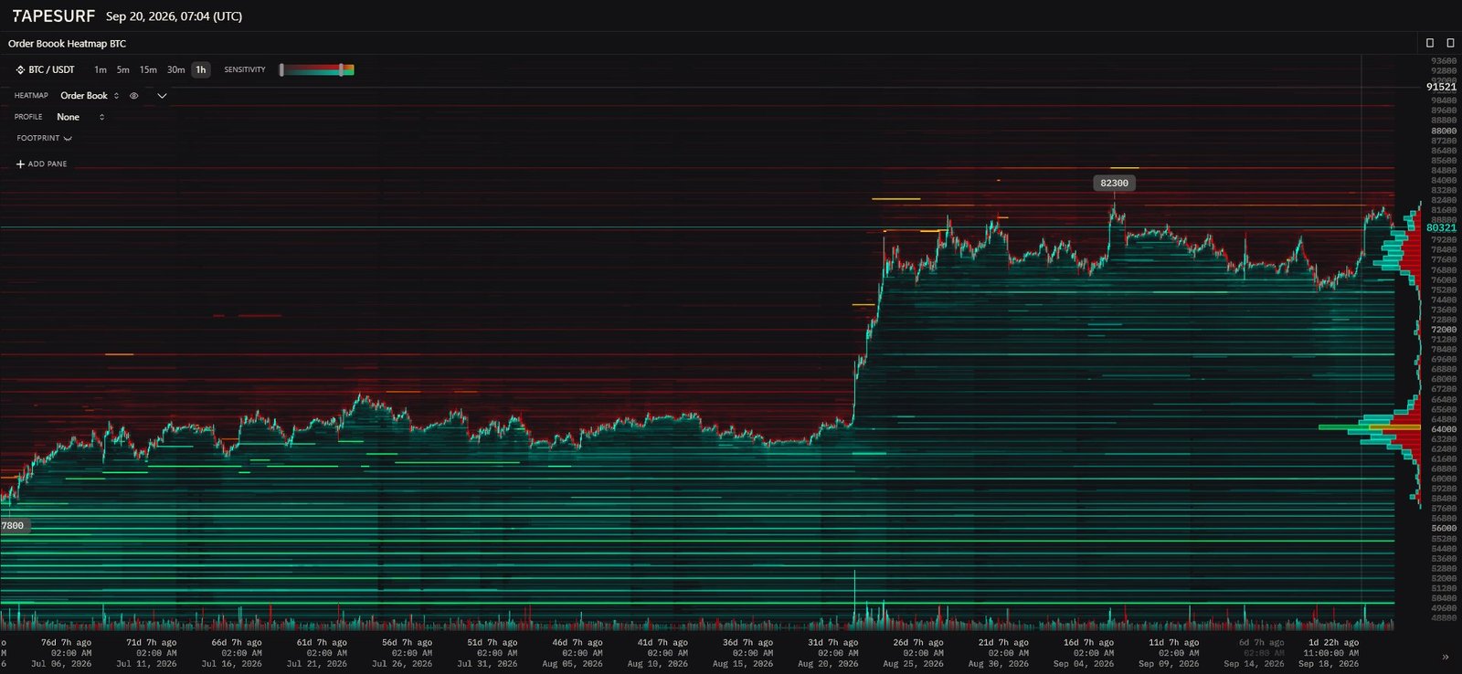 Heatmap du carnet d'ordres BTC/USDT