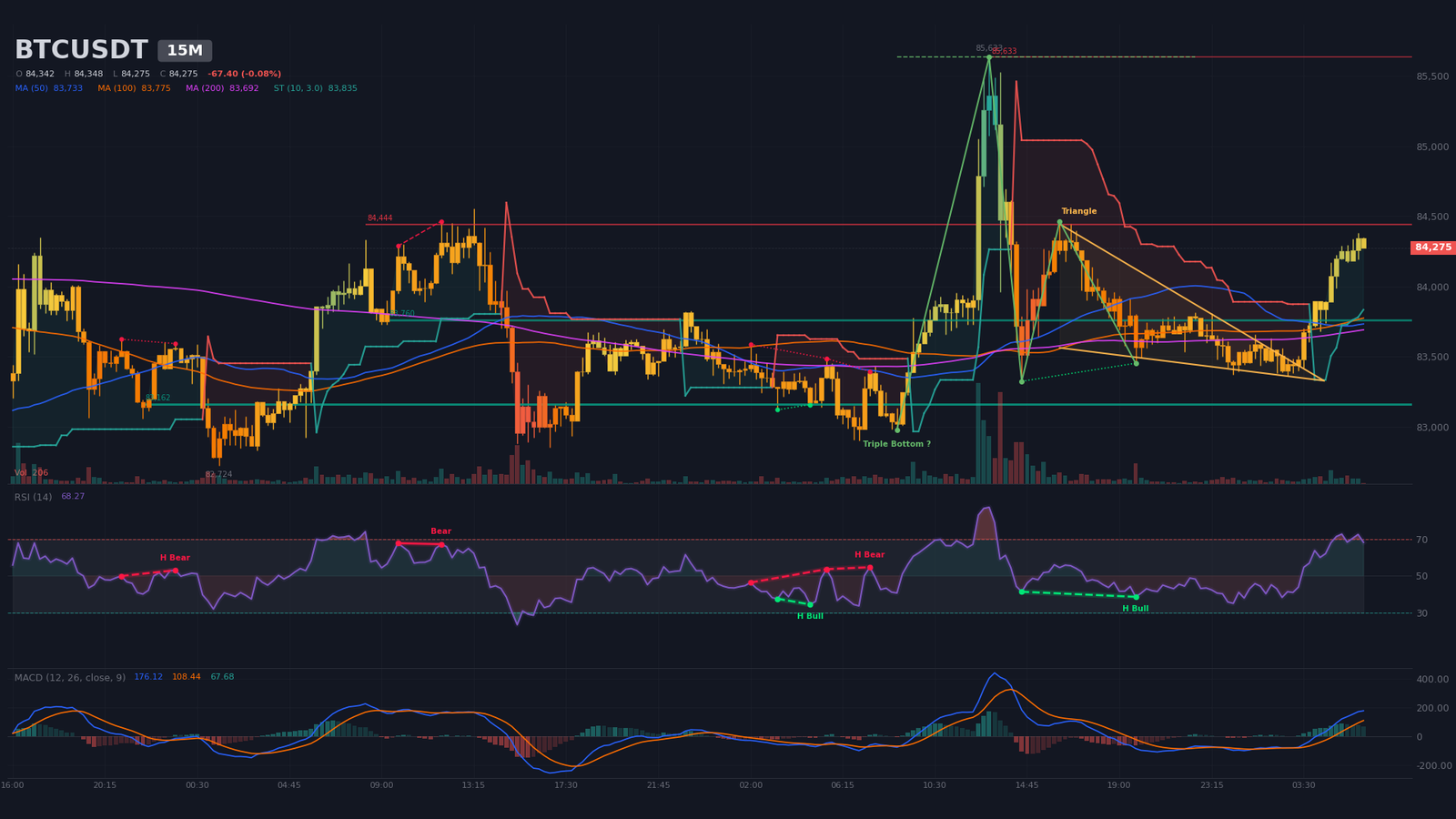 BTCUSDT 15-minute chart with rising wedge breakout and unconfirmed bullish triple bottom
