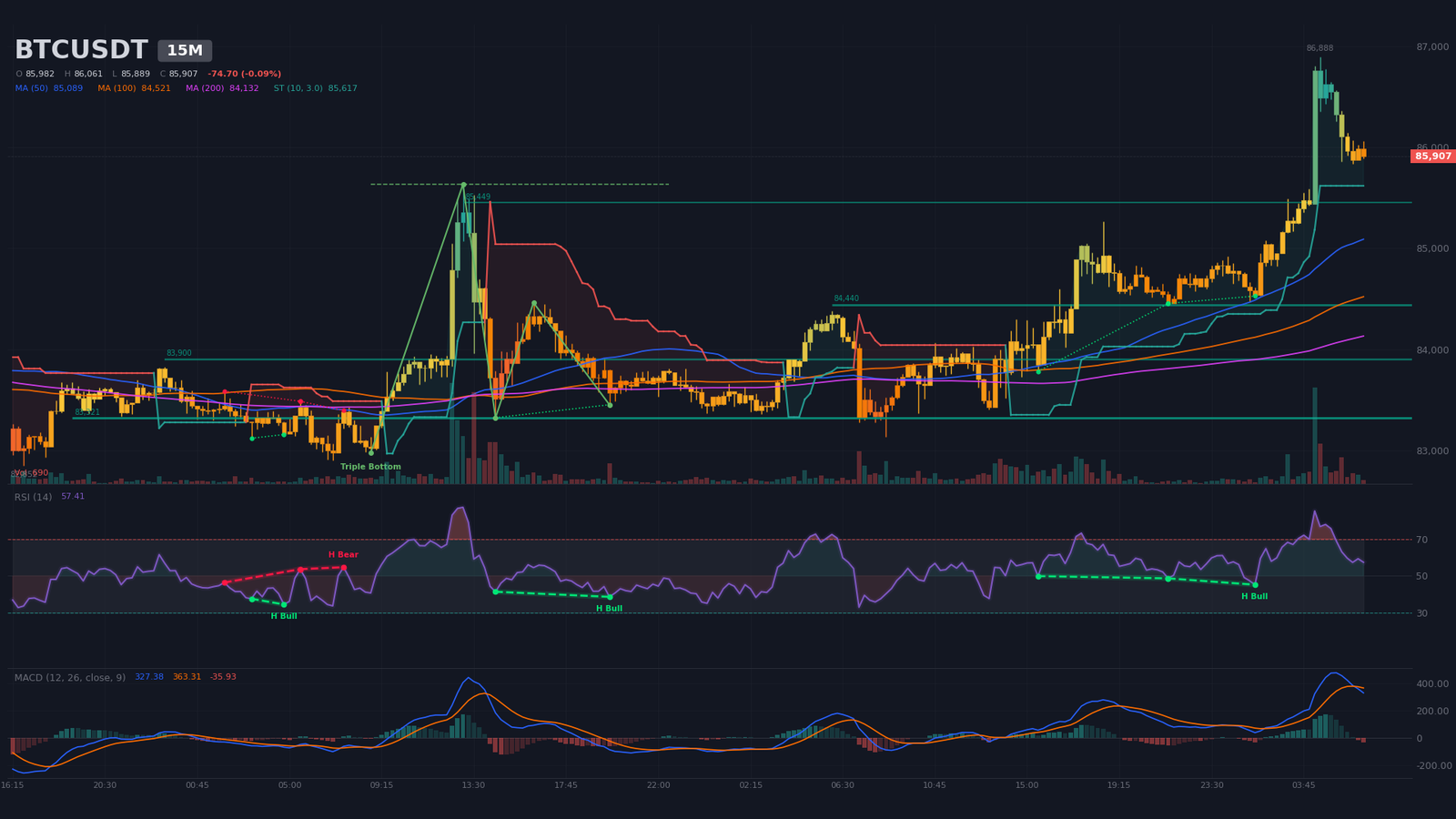 Graphique 15m BTC/USDT avec drapeau haussier post-impulsion et consolidation en biseau descendant