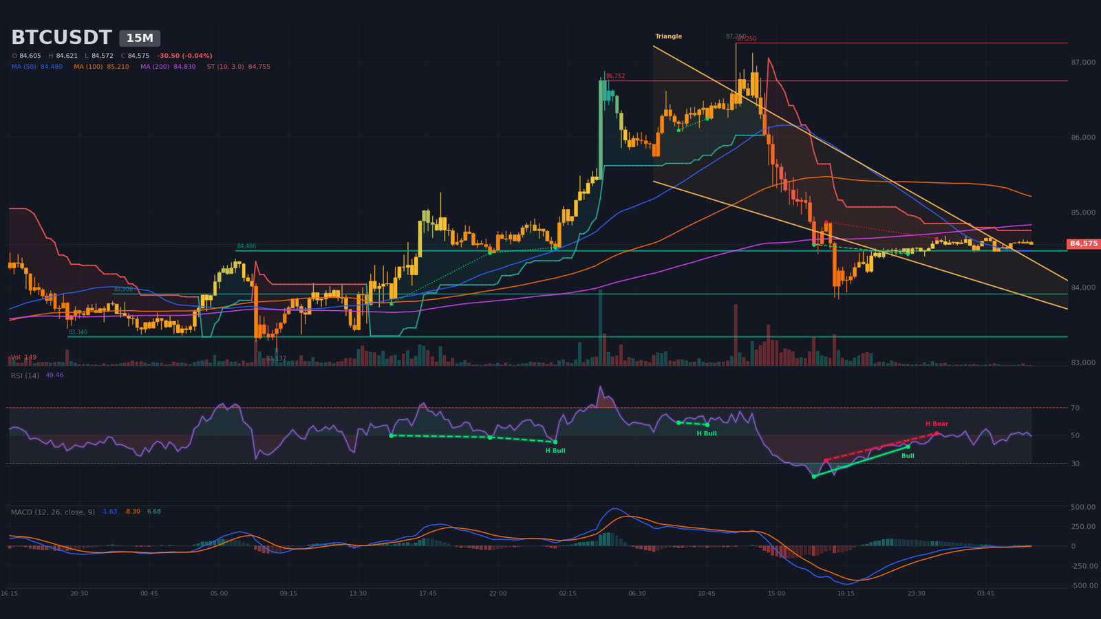 Graphique M15 BTC/USDT avec biseau symétrique en apex, support à 84 486 $ testé 6 fois