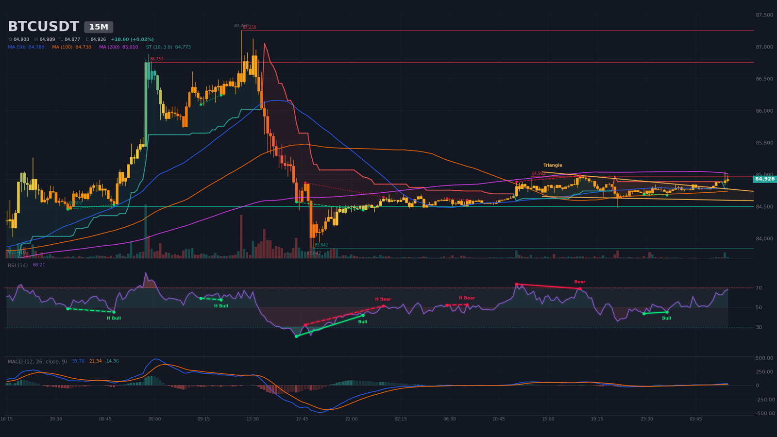 Graphique 15 minutes BTC/USDT avec biseau ascendant entre 84 606 $ et 84 823 $ et croisement haussier MACD frais