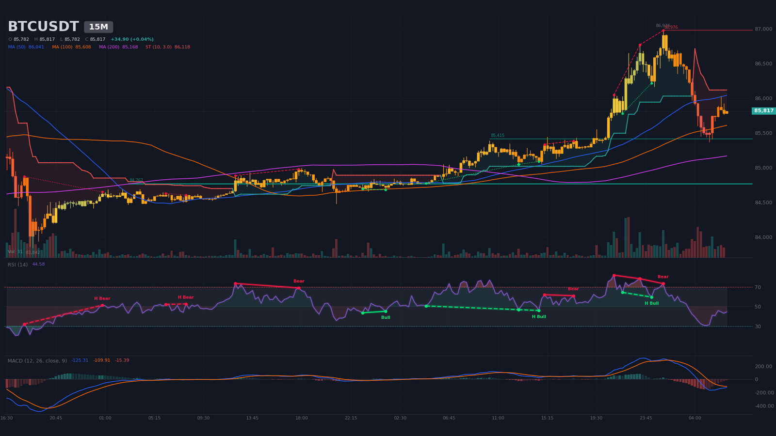 Graphique 15 minutes BTC/USDT avec rejet à 86 976 $, trois divergences baissières et range intraday 84 770-86 970 $