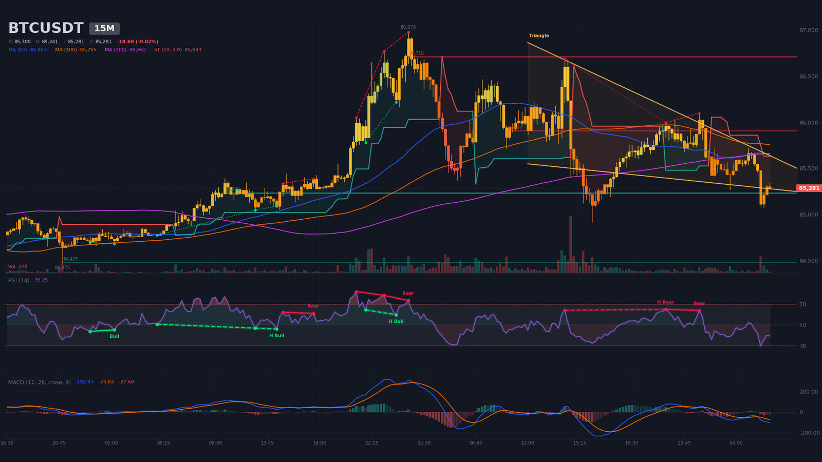 Graphique 15 min BTCUSDT avec SuperTrend baissier perdu, MACD sous zéro et biseau d'apex 14:11