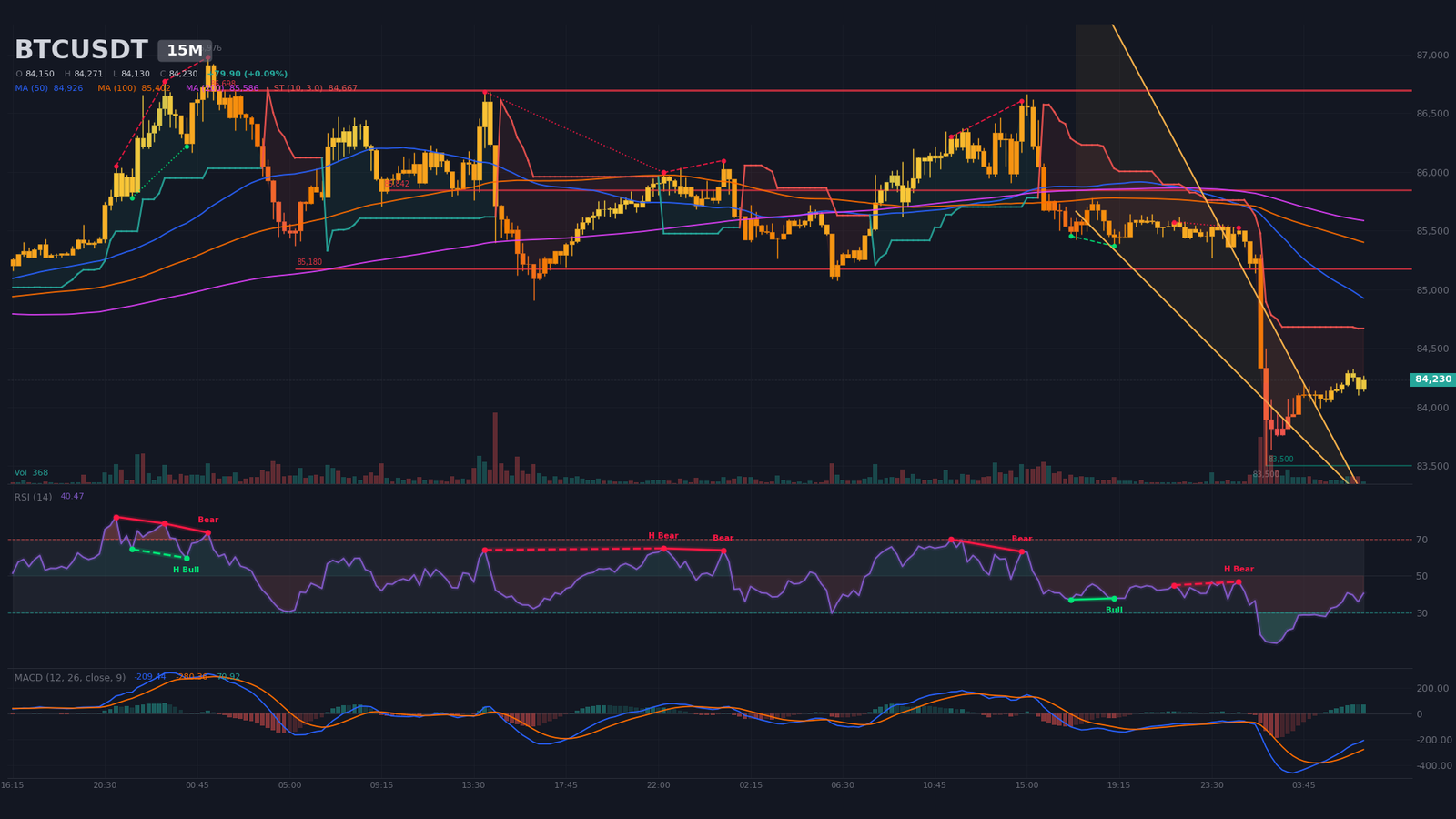 Graphique 15 minutes BTC/USDT : sortie de biseau haussier depuis 83 500 $ avec divergence RSI naissante