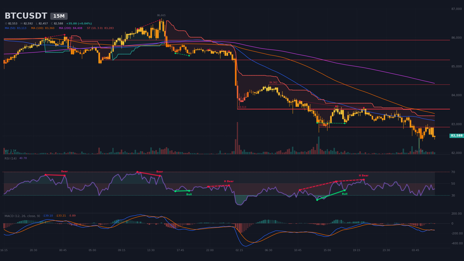 BTC/USDT 15-minute chart in bearish consolidation below SuperTrend at $83,283 and 50-period SMA at $83,113