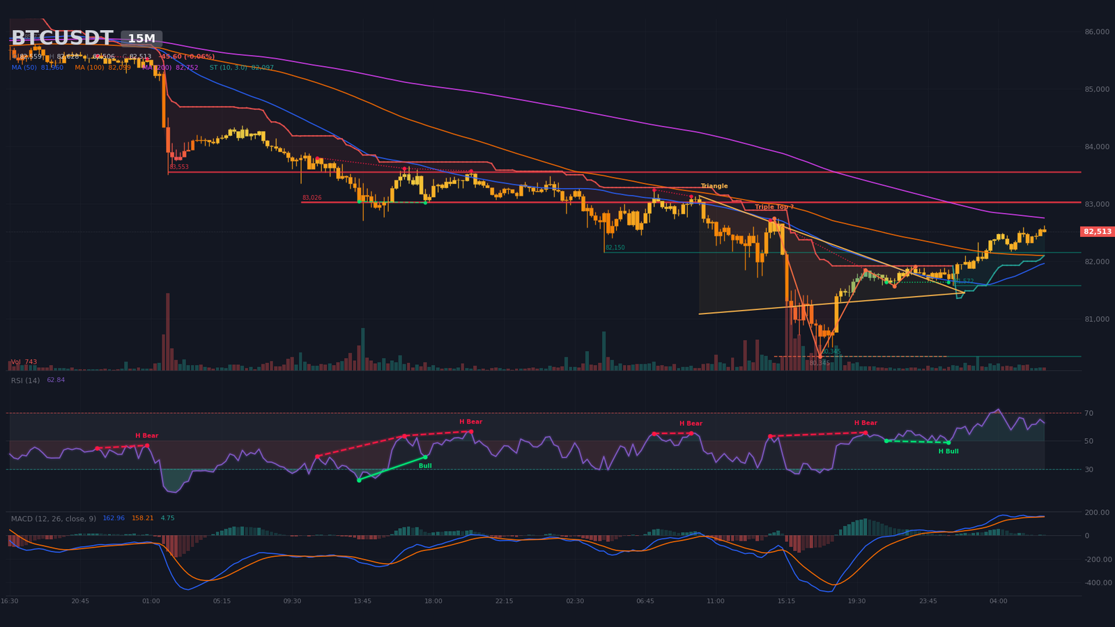 Graphique 15 minutes BTC/USDT, rebond technique depuis 80 345 $ et triangle symétrique résolu