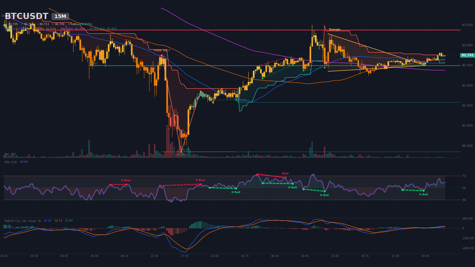 BTC/USDT 15-minute chart with symmetrical triangle resolved to the upside, $82,487 – $82,765 range