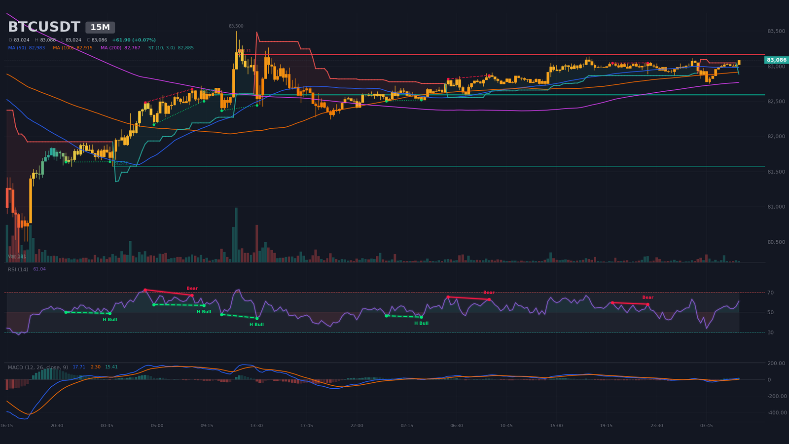 Graphique 15 minutes BTC/USDT avec drapeau haussier après creux à 82 751 $ et croisement MACD haussier à 05:00