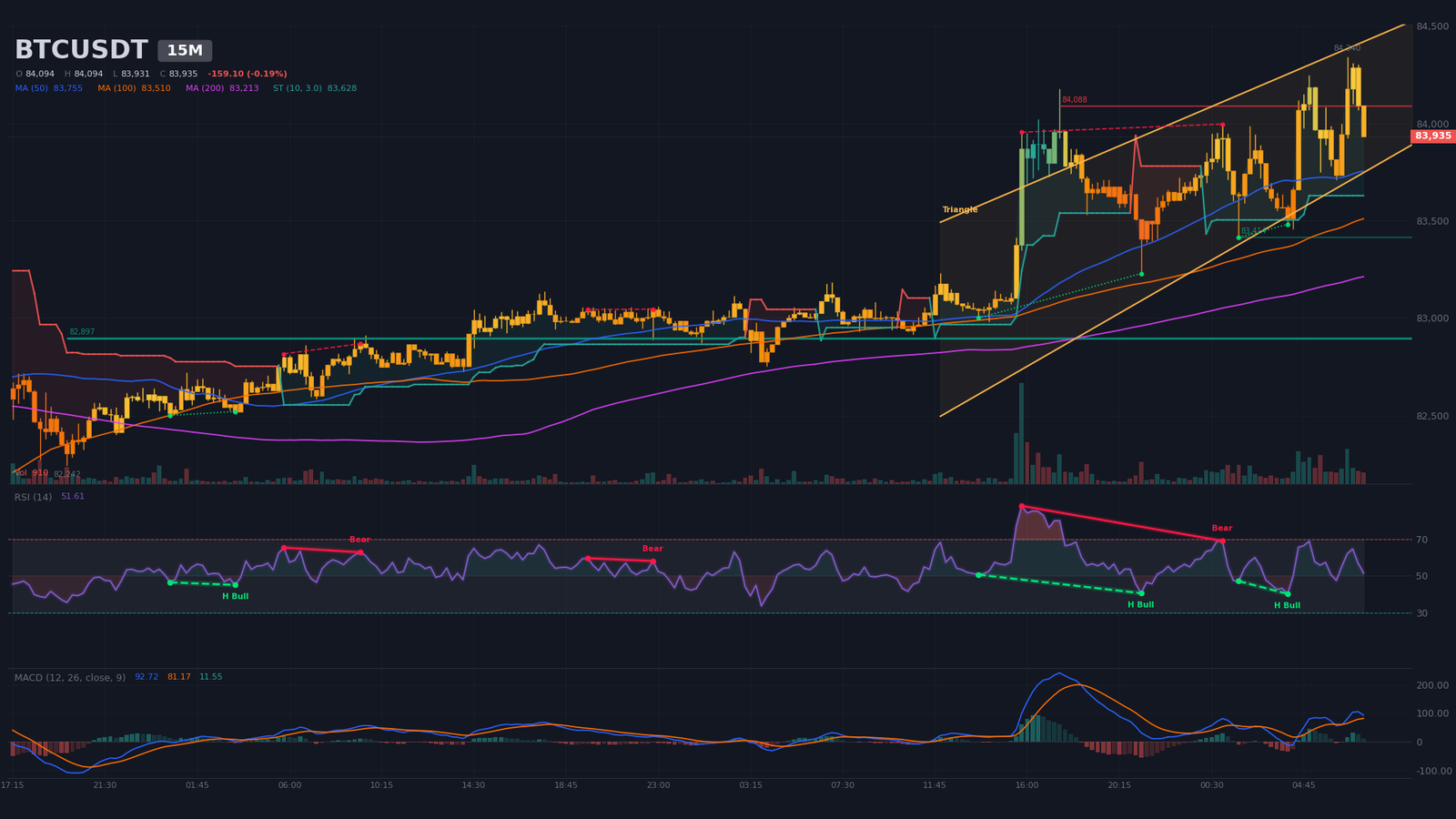 BTC/USDT 15-minute chart: wedge compression between $83,667 and $84,360, institutional support at $82,897 tested 16 times