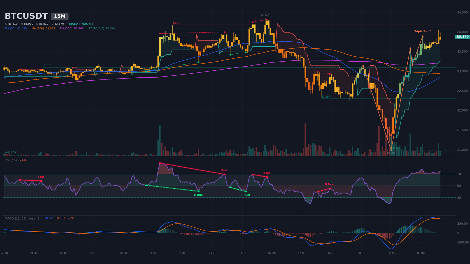 15m BTC/USDT chart with ascending channel post-liquidation, RSI 74 overbought and resistance at $84,172