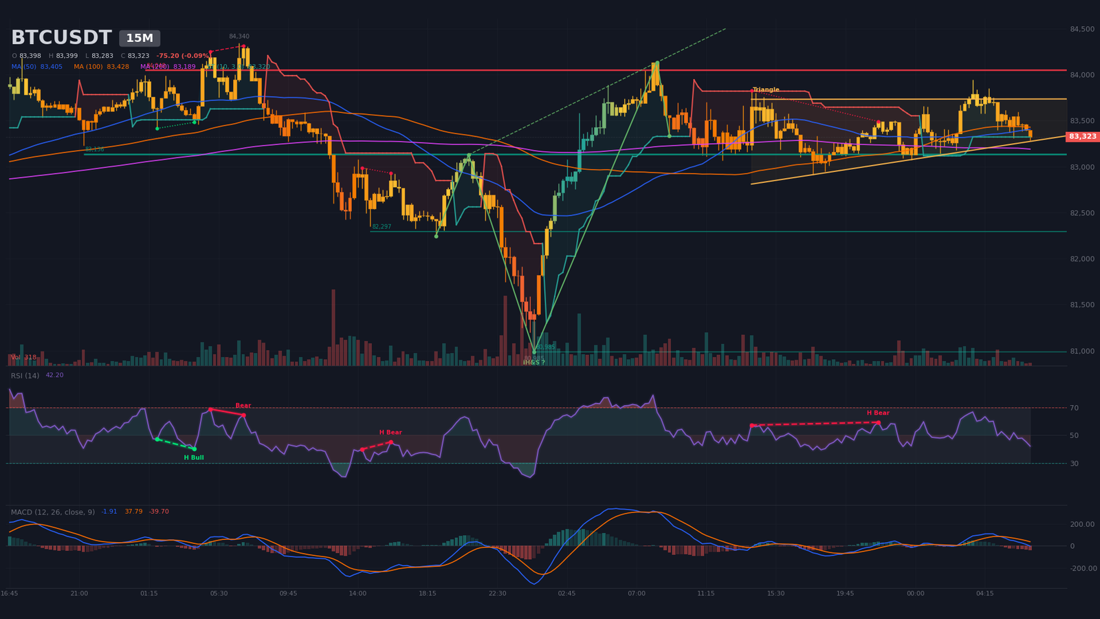 Graphique 15 minutes BTC/USDT : triangle ascendant d'apex 15 octobre entre 83 178 $ et 83 734 $, support à 83 136 $ testé six fois, SuperTrend haussier à 83 320