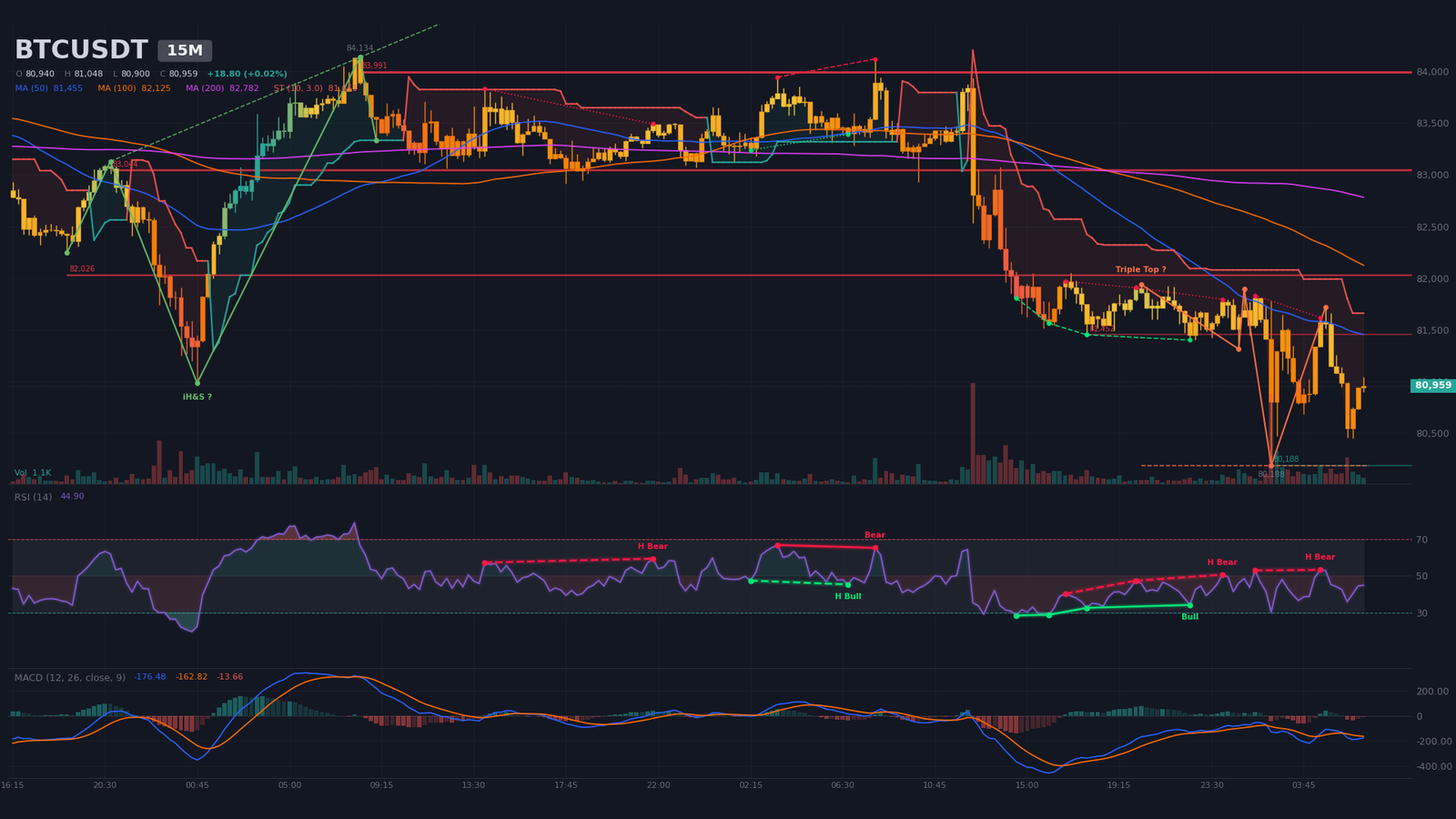Graphique 15 minutes BTC/USDT illustrant le range de compression post-déclenchement baissier