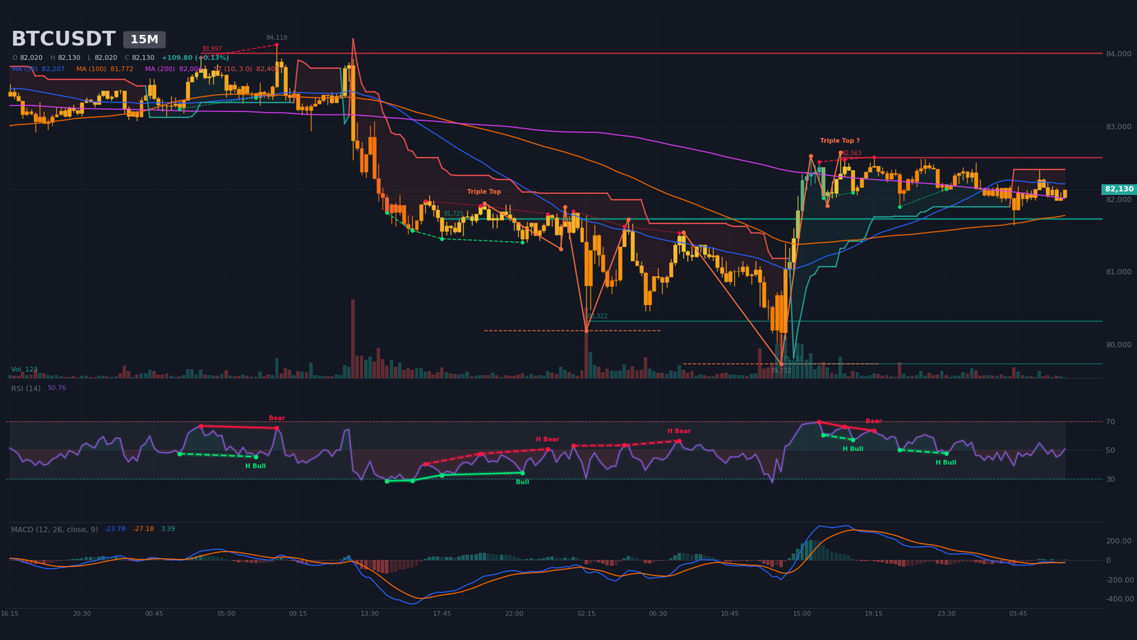 BTC/USDT 15-minute chart: consolidation range $81,725 - $82,563, six support tests and three resistance tests