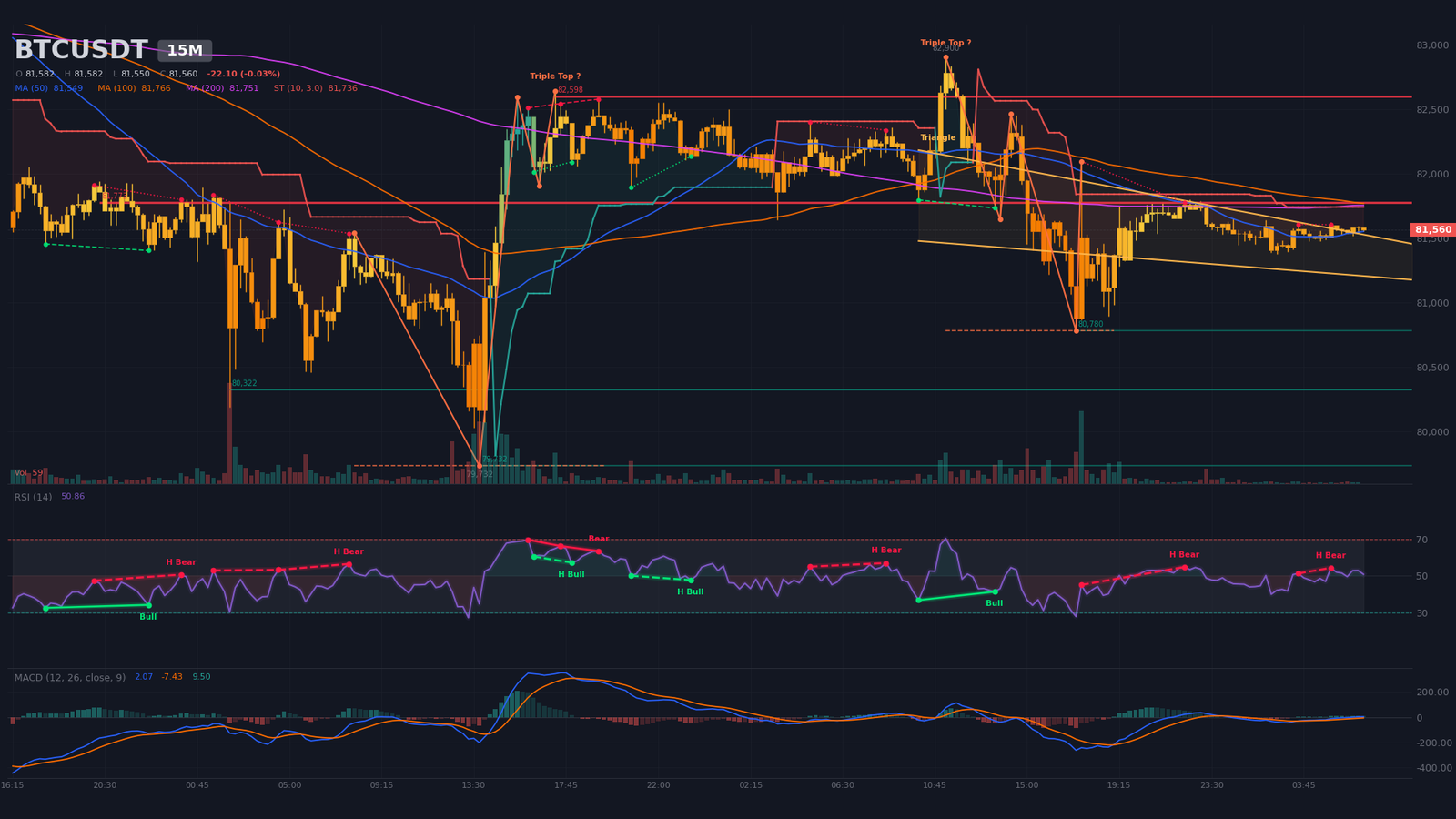 M15 BTC/USDT chart with tight wedge between $81,220 and $81,570 and hidden bearish divergences