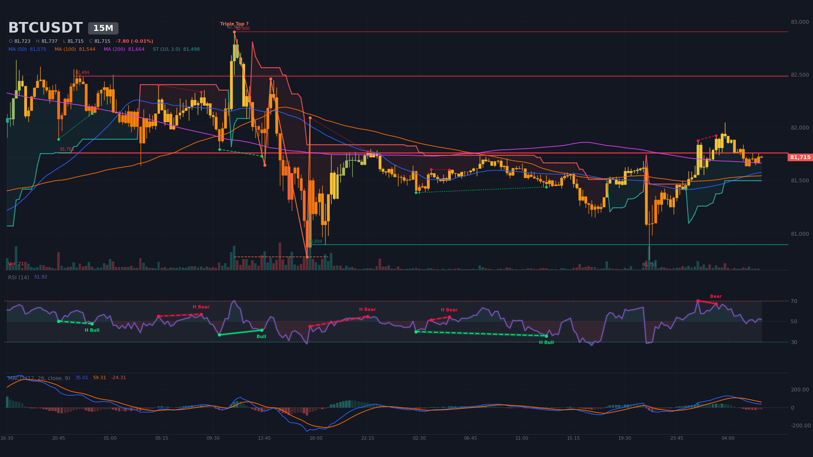 M15 BTC/USDT chart in a tight range between $81,150 and $82,050, with 10-touch resistance and triple top